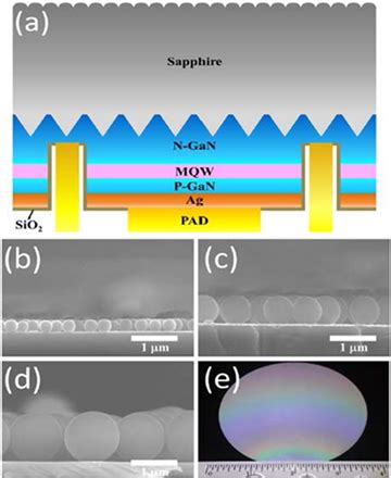 Review Of Gan Nanostructured Based Devices