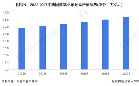 【独家发布】2022年中国建筑业市场规模和发展前景分析 建筑业未来投资机会在哪里？ 数据分析与数据挖掘 经管之家原人大经济论坛