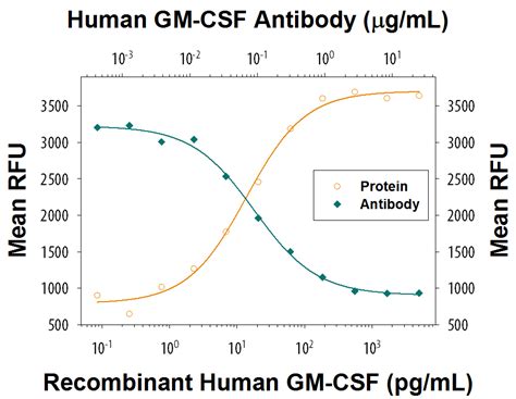 Human GMCSF Antibody MAB215 Bio Techne