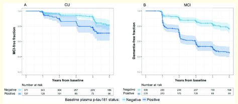 Association Of Elevated Plasma P Tau181 With Clinical Progression Over