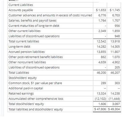 Solved Consolidated Balance Sheets December 31 In Millions Except Par Course Hero