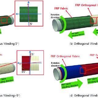 Manufacturing Process of FRP Tube | Download Scientific Diagram