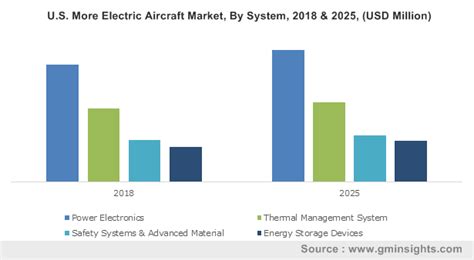 4 major factors influencing more electric aircraft market size in 2019 ...