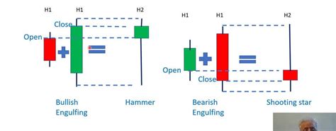 Blended Candlestick Pattern Analysis Part 11 Traderma