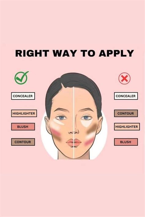 Right Way To Apply Makeup Diagram