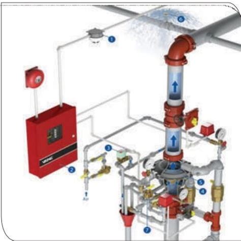 Fire Fighting Pre Action Sprinkler System At 1770000 00 INR In Pune