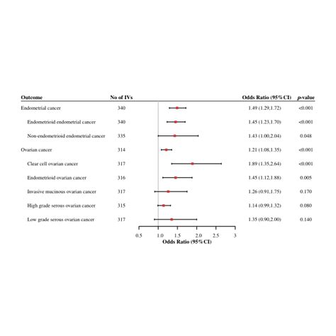 Forest Plot Of Mendelian Randomization Results With Ivw Approach