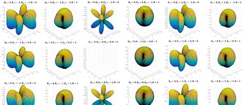 Magnetic Anisotropy Energy Surface For Cubic Crystals At A Value Of í