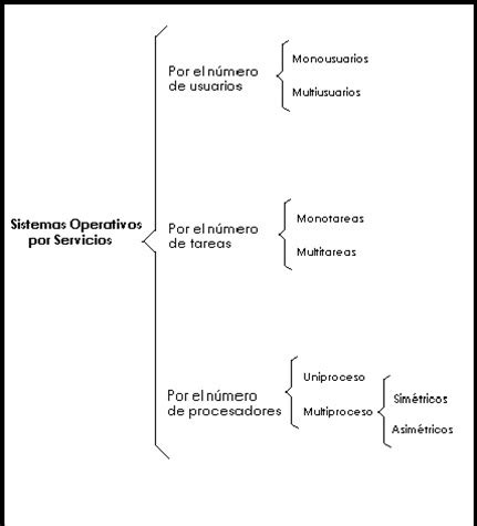 Clasificaci N De Los Sistemas Operativos