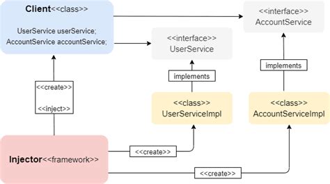 How To Create Your Own Dependency Injection Framework In Java Dev Community