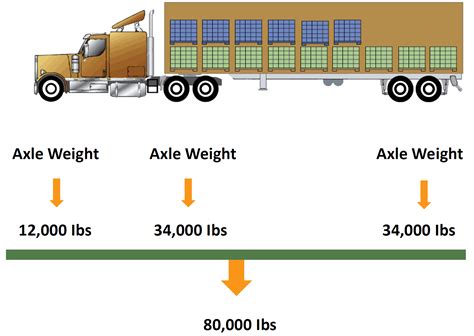 load trailers  distribute weight highway driver leasing