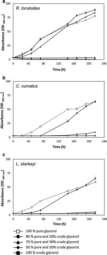 Growth Profiles Of R Toruloides C Curvatus And L Starkeyi Shake