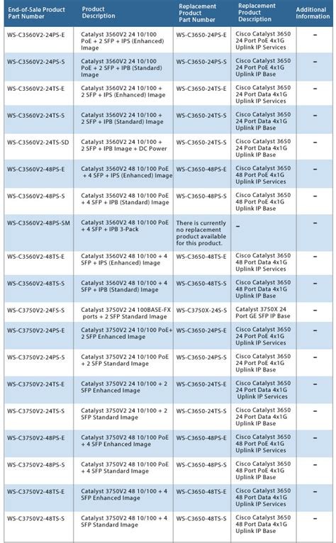 EoS and EoL Announcement for the Cisco Catalyst 3560V2&3750V2 Switches – Router Switch Blog