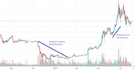 How To Read And Understand Crypto Chart Patterns Cryptimi