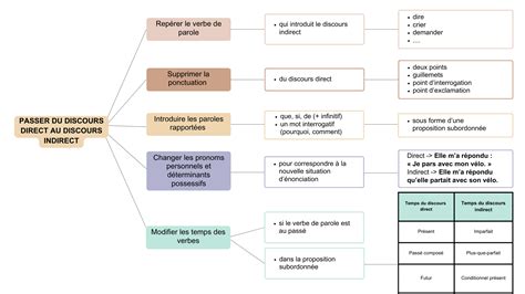 Comment Passer Du Discours Direct Au Discours Indirect En Français