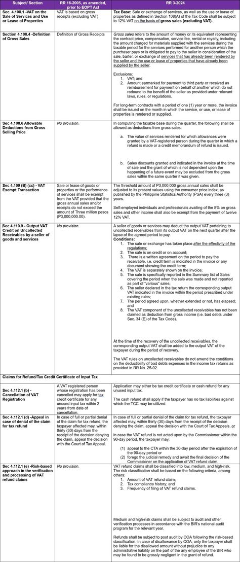 Implementation Of The Amendments Introduced By Eopt Act On Vat And