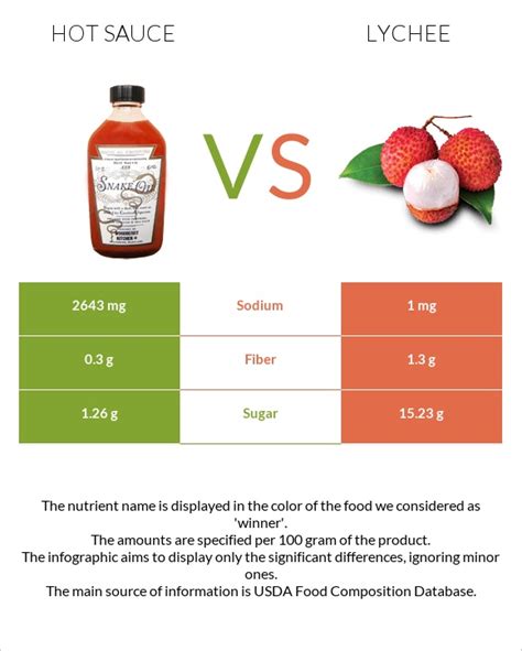 Hot Sauce Vs Lychee In Depth Nutrition Comparison