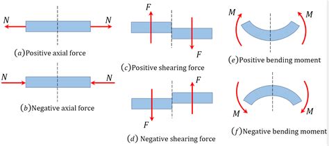 6 1 Types Of Internal Forces Engineering Mechanics Statics