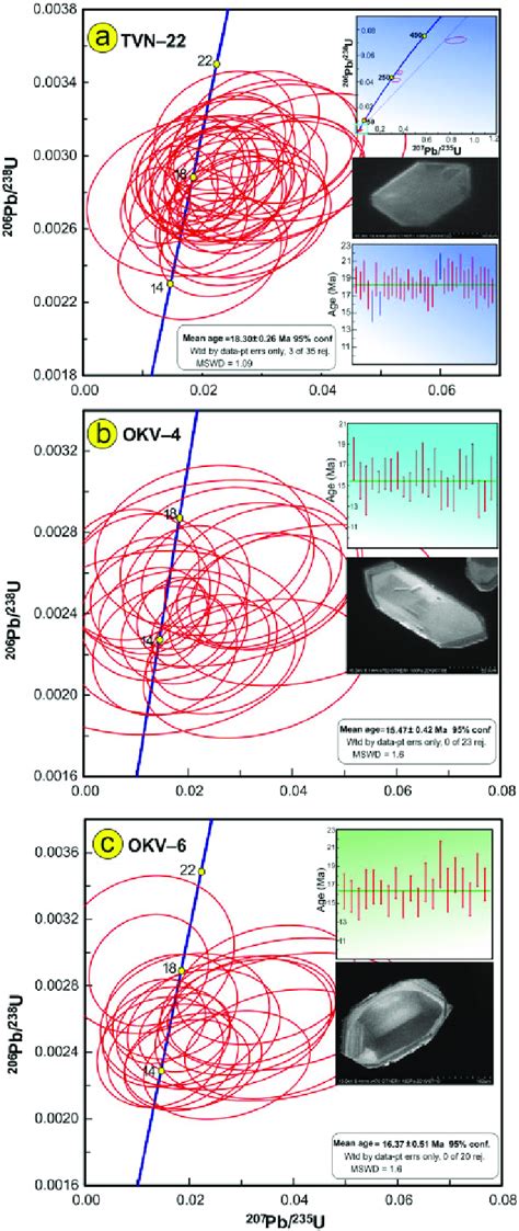 Zircon U Pb Concordia Mean Ages And Cathodoluminescence Images For