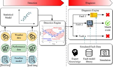 Schematic For Implementing Ai Techniques For Fault Detection In