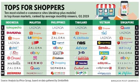 Bangkok Post Aseans Mobile E Commerce Leaders