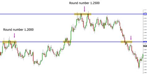 Bank Levels And Round Numbers Indicators For MT4 And MT5