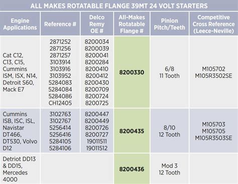 Rotatable Flange of 39MT Delco Remy Starter Cross Reference