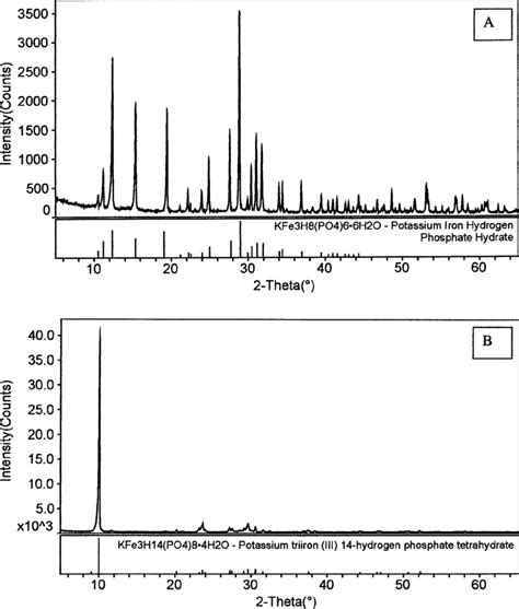 X Ray Diffractogram And Powder Diffraction File PDF Data For