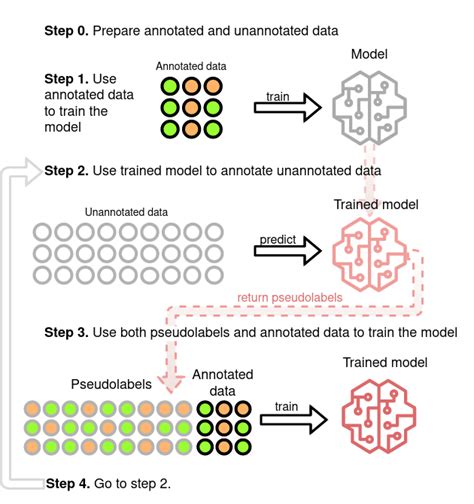 Pseudo Labeling A Simple Semi Supervised Learning Method Data What Now