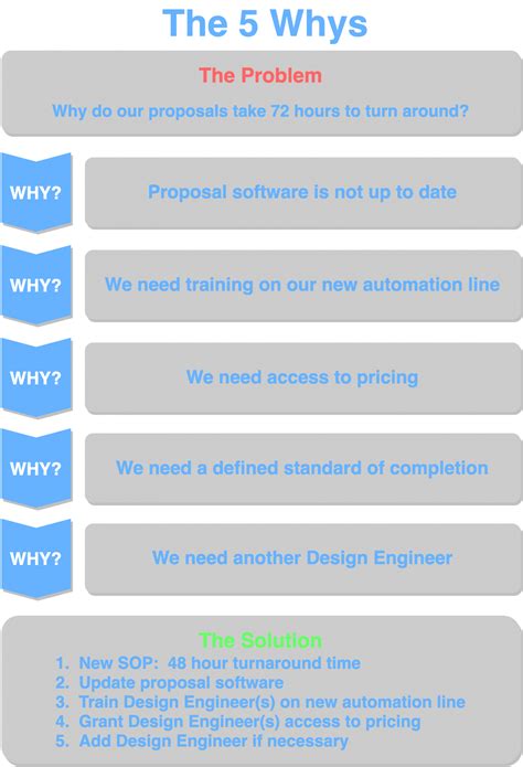 The 5 Whys End To End System Integrator Management Software Simply