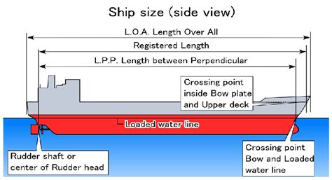 What Is Meaning Of Registered Length Of Ship Marinegyaan