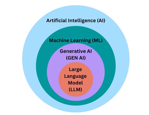 Understanding Artificial Intelligence Hierarchy How Ai Ml Gen Ai