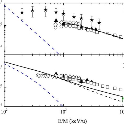 Sextuple Ionization Cross Sections Of Kr Upper Panel And Xe Lower