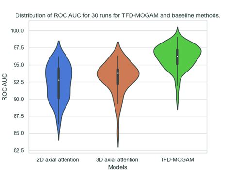 Distribution Of Roc Auc For 30 Runs Of The Proposed Tfd Mogam Based Download Scientific Diagram