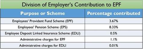 What Is Employees Provident Fund Epf Contribution Rules Benefits