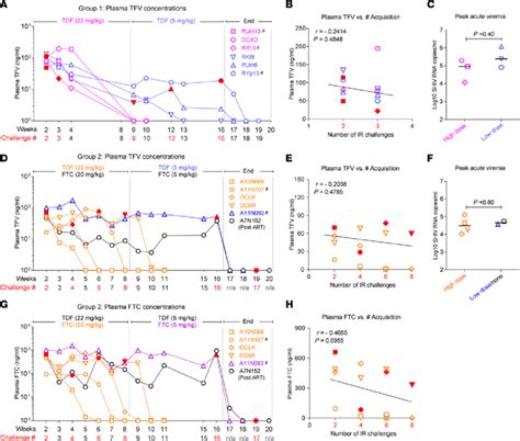 No Correlations Between Virus Acquisition And Plasma Drug Levels In