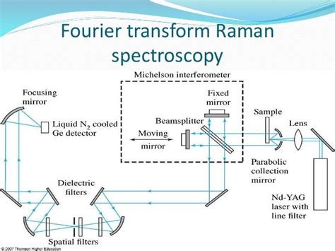 Raman spectroscopy