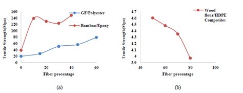 A Tensile Strength Of Gfpolyester And Bambooepoxy Compositesadapted