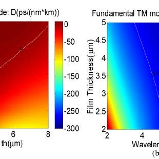 The a dispersion parameter D and b nonlinear parameter γ for the