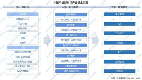 2022年中国前沿新材料产业链上中下游市场分析（附产业链全景图） 中商情报网