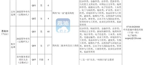 2022年湖北省选调生招录公告来了！恩施招71人，职位表、报名时间 毕业生 工作 人员