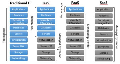 클라우드 서비스 모델의 종류 Iaas Paas Saas