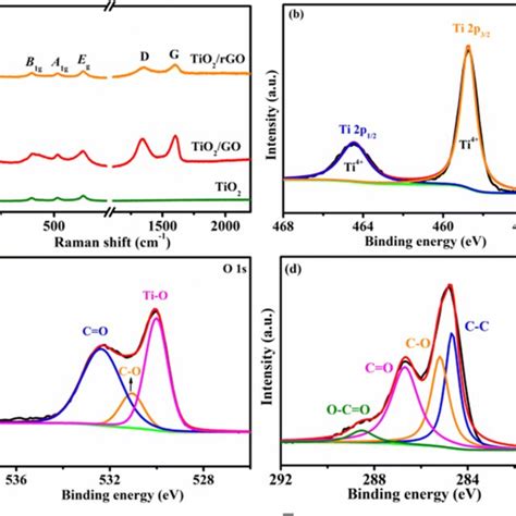 A Raman Spectra Of Tio2 Tio2go And Tio2rgo And High Resolution Xps