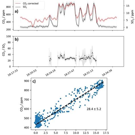 Concentration Time Profile A And Excess Co2 So2 Ratio B During Download Scientific Diagram