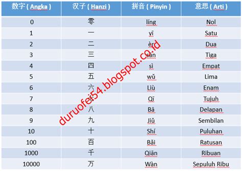 Basic Chinese Dasar Belajar Angka Dalam Bahasa Mandarin Hankazi