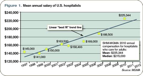 Hospitalist Salary Spike - The Hospitalist