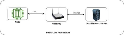 Understanding LoRa architecture: nodes, gateways, and servers