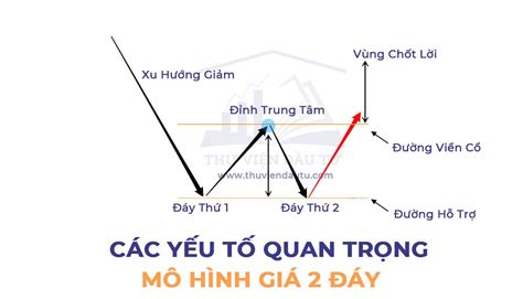 Mô hình giá 2 đáy mô hình Double Bottom trong forex Thư Viện Đầu Tư