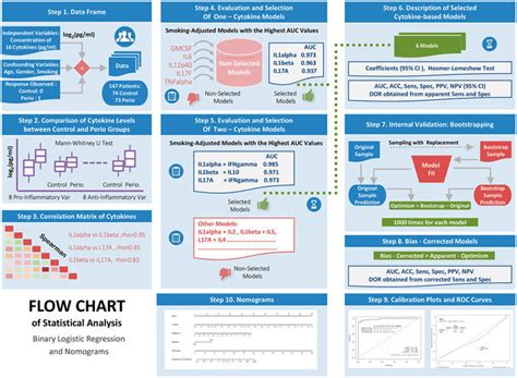 Flow Chart Of Statistical Analysis Binary Logistic Regression And