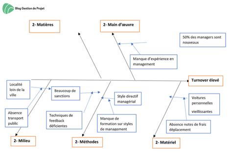 Standard de travail Lean définition et étapes exemples